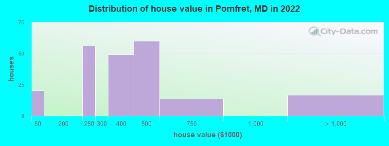 Distribution of house value in Pomfret, MD in 2022