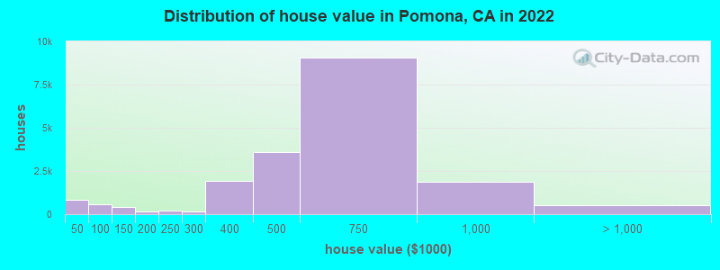 Distribution of house value in Pomona, CA in 2019
