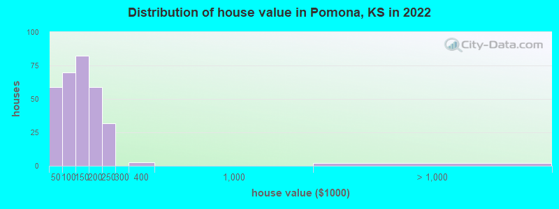 Distribution of house value in Pomona, KS in 2022