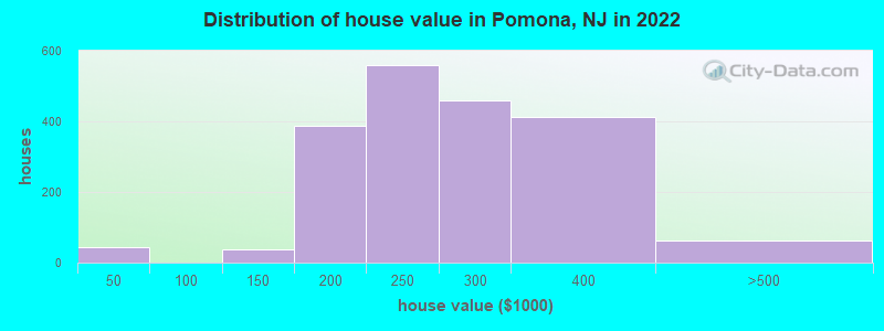 Distribution of house value in Pomona, NJ in 2019