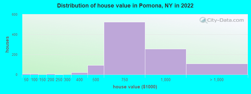 Distribution of house value in Pomona, NY in 2019
