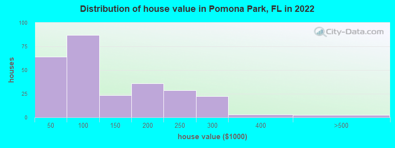 Distribution of house value in Pomona Park, FL in 2021