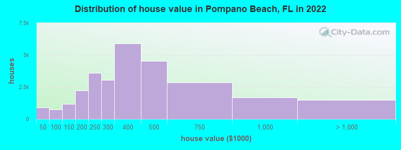 Distribution of house value in Pompano Beach, FL in 2019