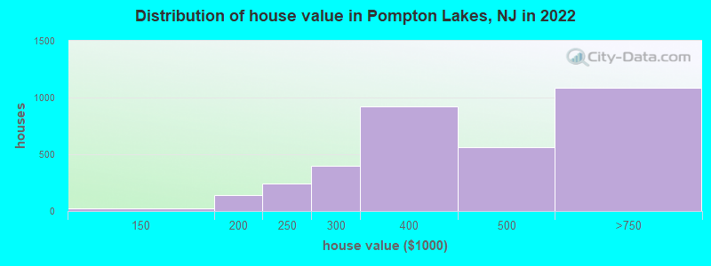 Distribution of house value in Pompton Lakes, NJ in 2019
