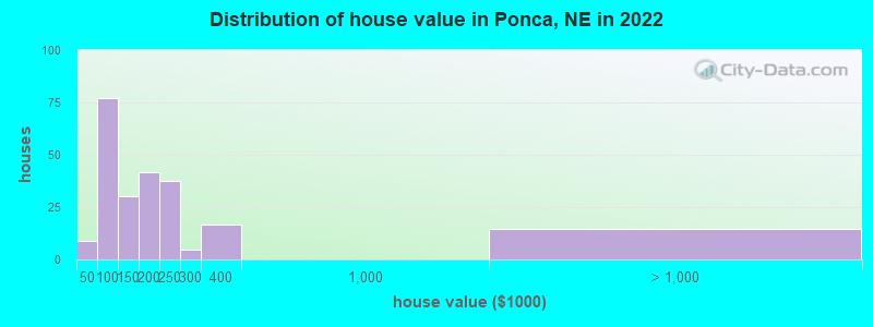 Distribution of house value in Ponca, NE in 2019