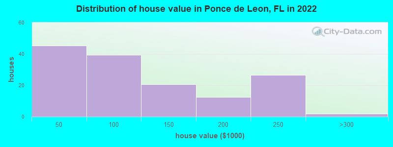 Distribution of house value in Ponce de Leon, FL in 2019