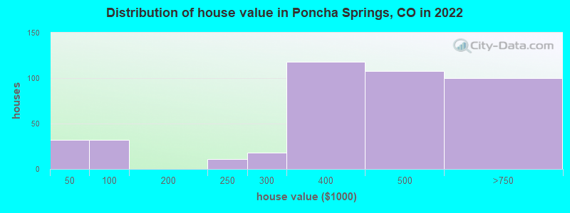 Distribution of house value in Poncha Springs, CO in 2022