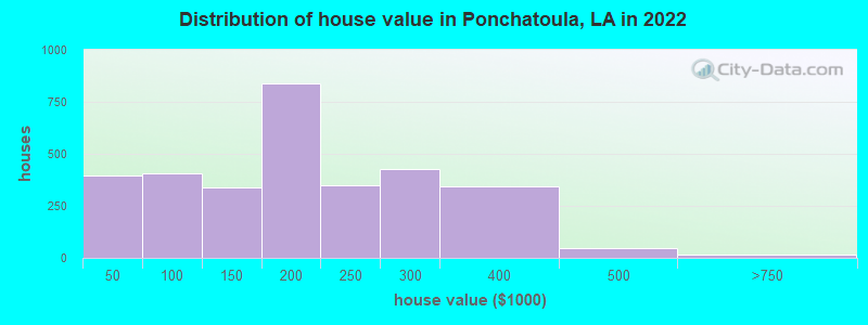 Distribution of house value in Ponchatoula, LA in 2022