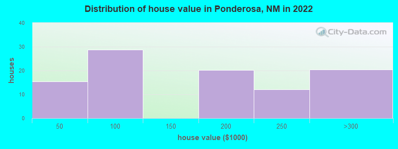 Distribution of house value in Ponderosa, NM in 2022