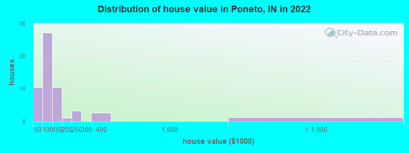 Distribution of house value in Poneto, IN in 2022