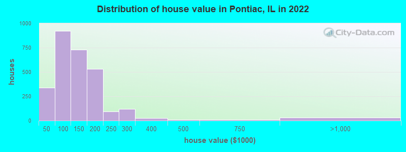 Distribution of house value in Pontiac, IL in 2019