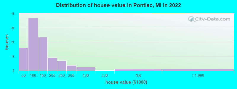 Distribution of house value in Pontiac, MI in 2021