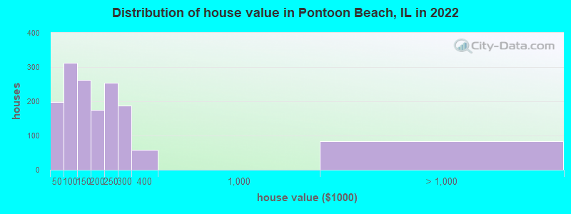 Distribution of house value in Pontoon Beach, IL in 2019
