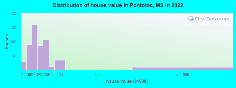 Distribution of house value in Pontotoc, MS in 2019