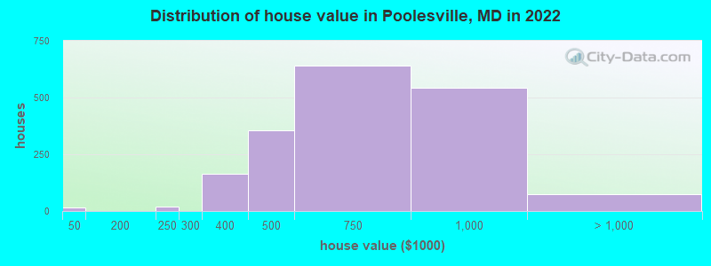 Distribution of house value in Poolesville, MD in 2022