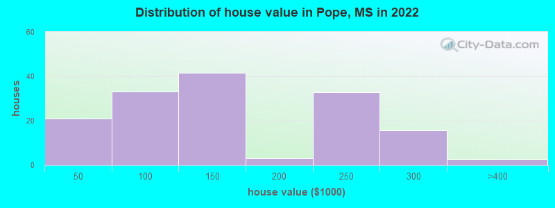 Distribution of house value in Pope, MS in 2022