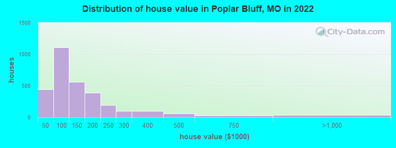 Distribution of house value in Poplar Bluff, MO in 2019