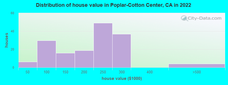 Distribution of house value in Poplar-Cotton Center, CA in 2022