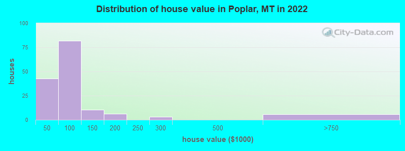 Distribution of house value in Poplar, MT in 2021