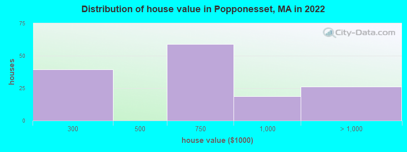 Distribution of house value in Popponesset, MA in 2022