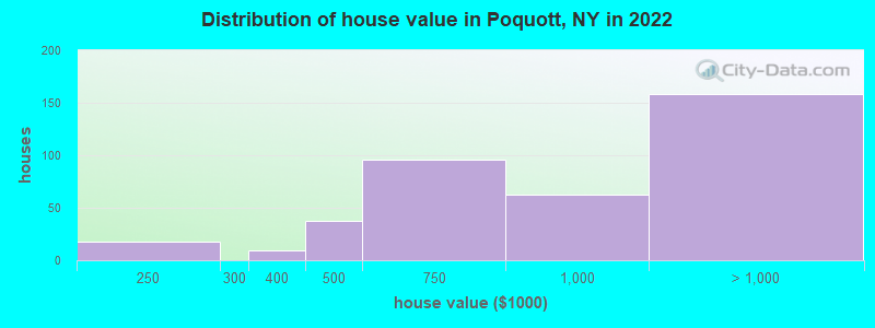 Distribution of house value in Poquott, NY in 2022