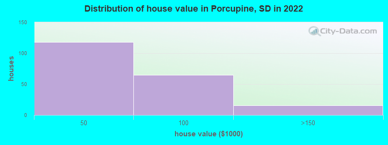 Distribution of house value in Porcupine, SD in 2019