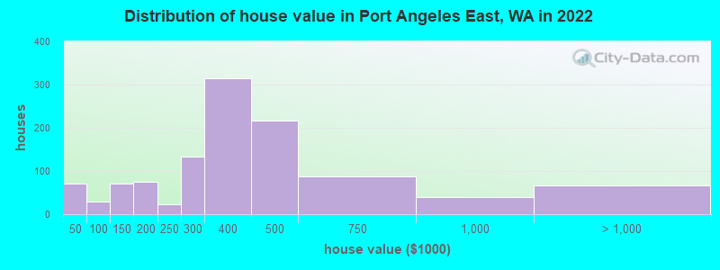 Distribution of house value in Port Angeles East, WA in 2022