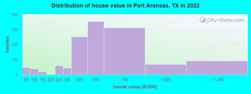 Distribution of house value in Port Aransas, TX in 2022
