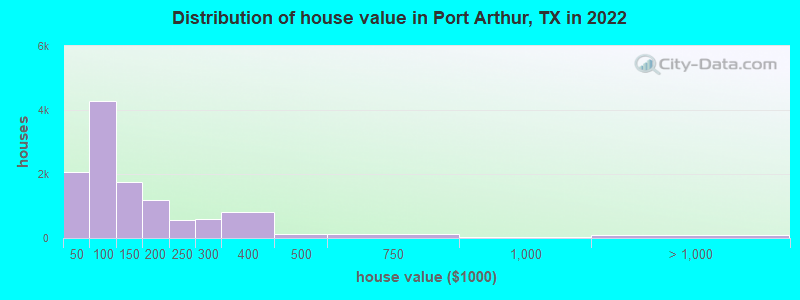 Distribution of house value in Port Arthur, TX in 2019