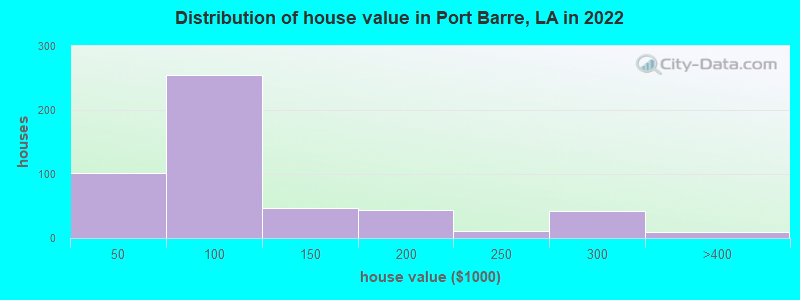 Distribution of house value in Port Barre, LA in 2022