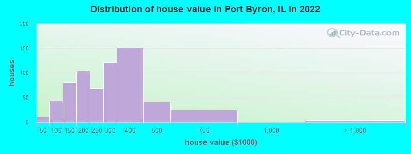 Distribution of house value in Port Byron, IL in 2022