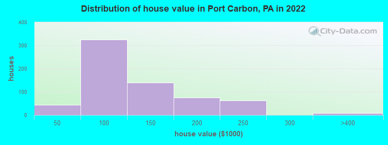 Distribution of house value in Port Carbon, PA in 2022