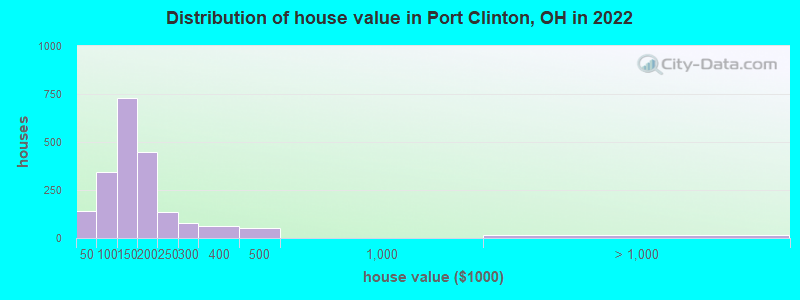 Distribution of house value in Port Clinton, OH in 2019