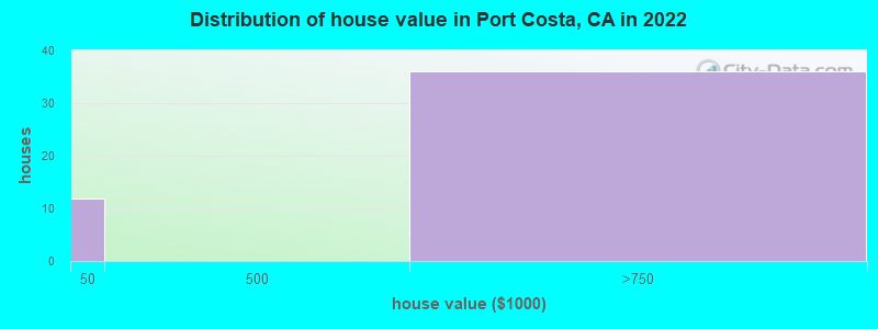 Distribution of house value in Port Costa, CA in 2022
