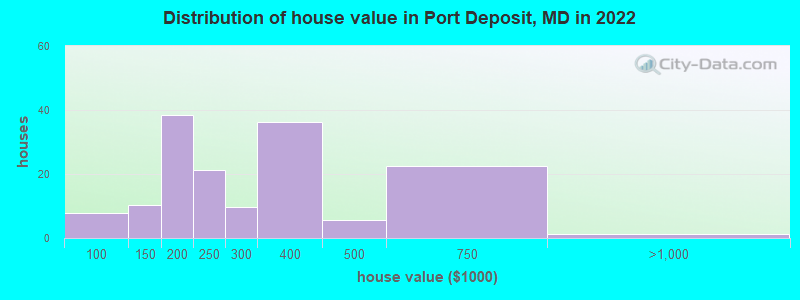 Distribution of house value in Port Deposit, MD in 2022