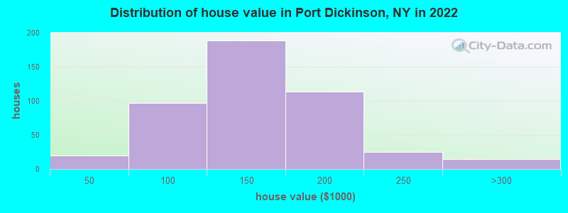 Distribution of house value in Port Dickinson, NY in 2022