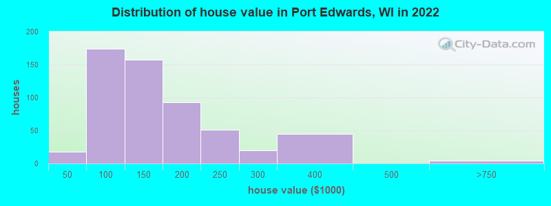 Distribution of house value in Port Edwards, WI in 2022