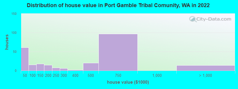 Distribution of house value in Port Gamble Tribal Comunity, WA in 2022