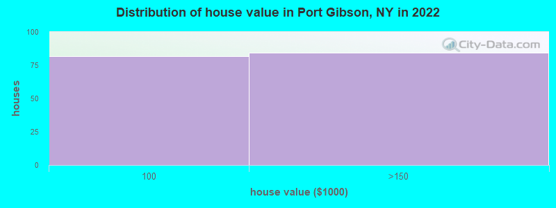 Distribution of house value in Port Gibson, NY in 2022