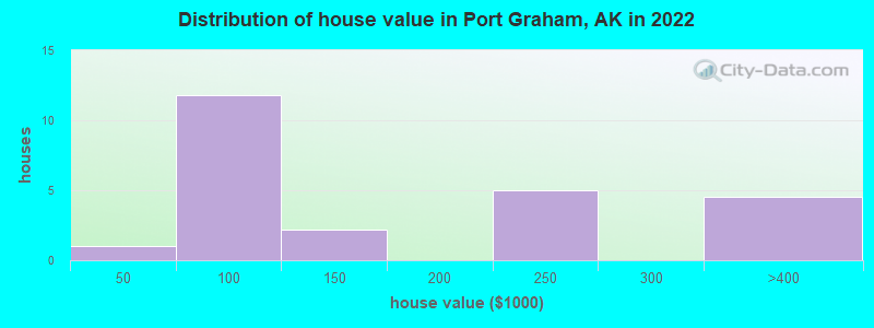 Distribution of house value in Port Graham, AK in 2019