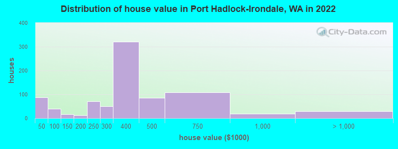 Distribution of house value in Port Hadlock-Irondale, WA in 2022