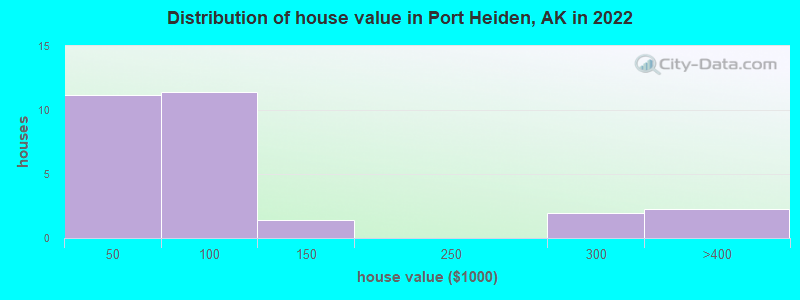 Distribution of house value in Port Heiden, AK in 2019