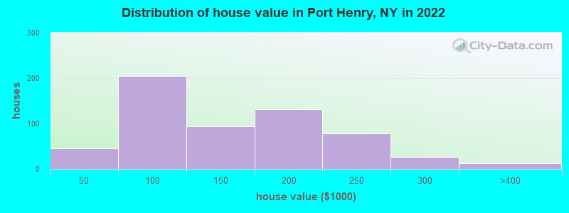 Distribution of house value in Port Henry, NY in 2022