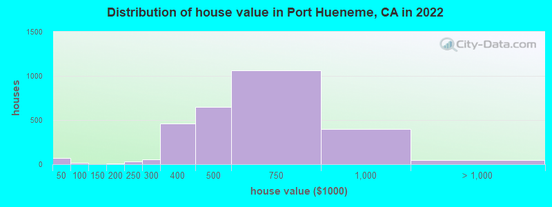 Distribution of house value in Port Hueneme, CA in 2021