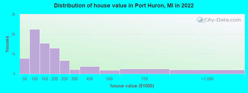 Distribution of house value in Port Huron, MI in 2019