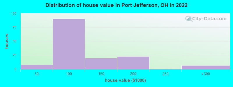 Distribution of house value in Port Jefferson, OH in 2022