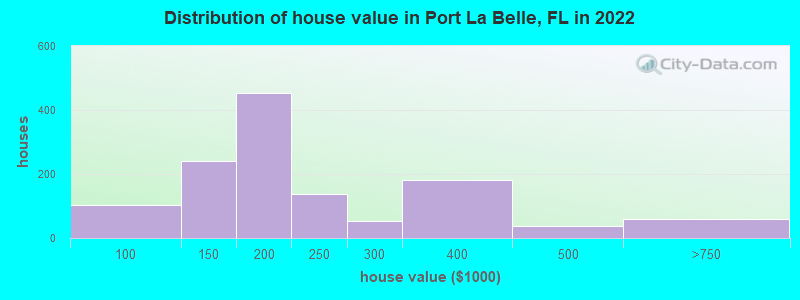 Distribution of house value in Port La Belle, FL in 2019