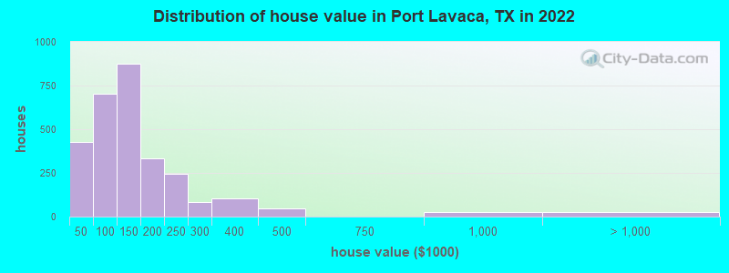 Distribution of house value in Port Lavaca, TX in 2022