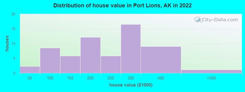 Distribution of house value in Port Lions, AK in 2022