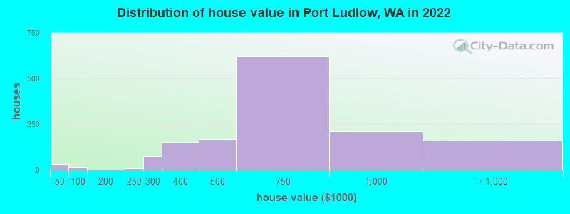 Distribution of house value in Port Ludlow, WA in 2022
